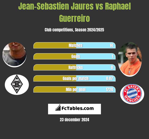 Jean-Sebastien Jaures vs Raphael Guerreiro h2h player stats