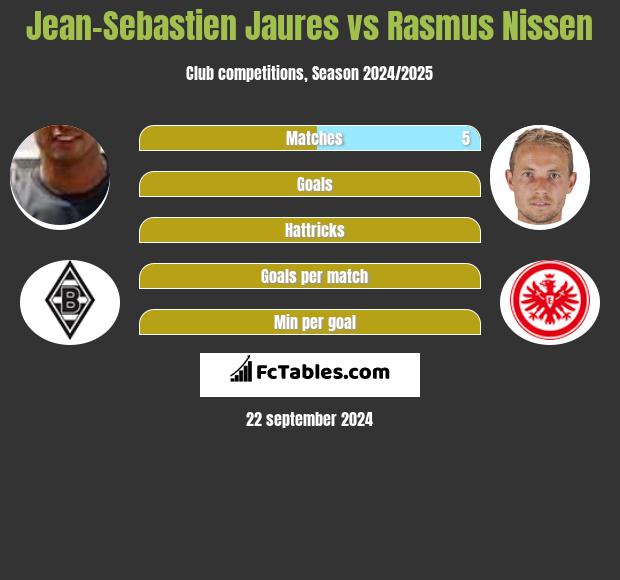 Jean-Sebastien Jaures vs Rasmus Nissen h2h player stats