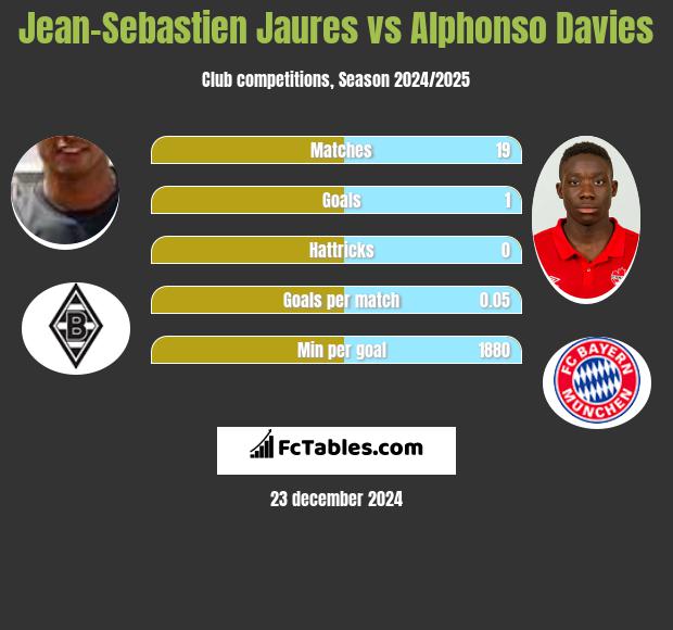 Jean-Sebastien Jaures vs Alphonso Davies h2h player stats