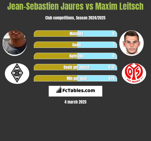 Jean-Sebastien Jaures vs Maxim Leitsch h2h player stats