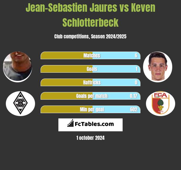 Jean-Sebastien Jaures vs Keven Schlotterbeck h2h player stats