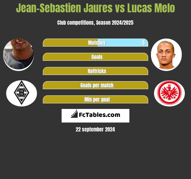 Jean-Sebastien Jaures vs Lucas Melo h2h player stats