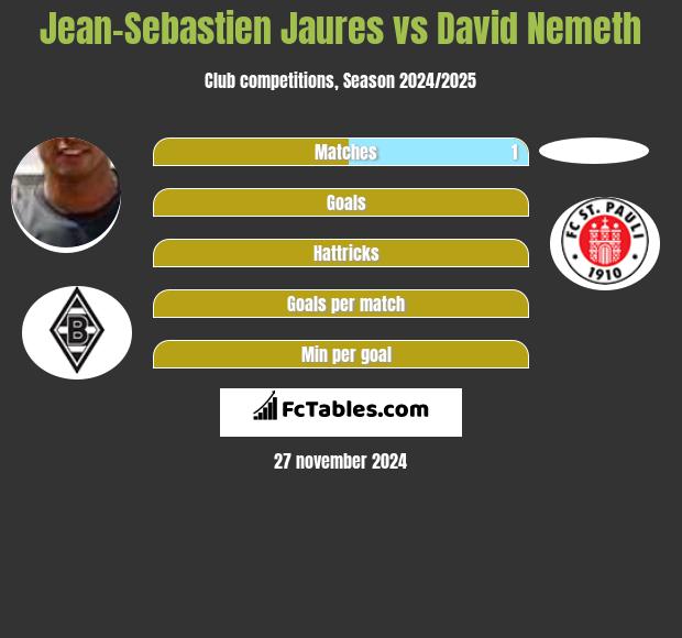 Jean-Sebastien Jaures vs David Nemeth h2h player stats