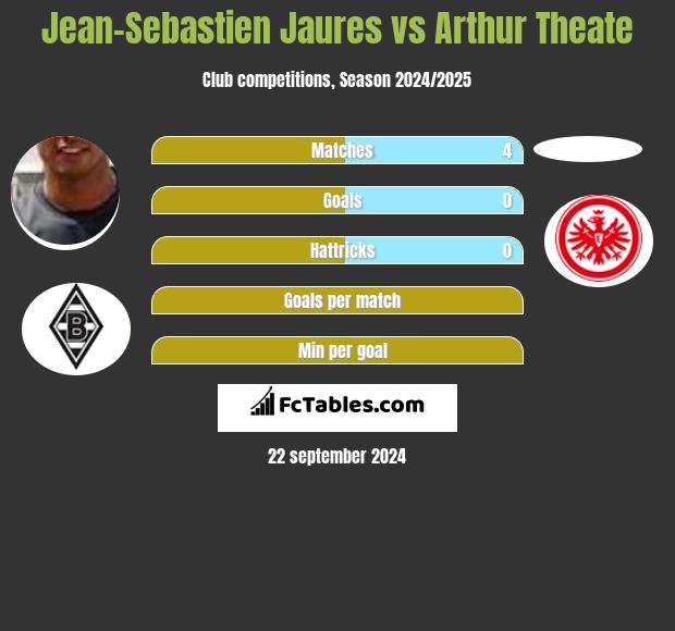 Jean-Sebastien Jaures vs Arthur Theate h2h player stats