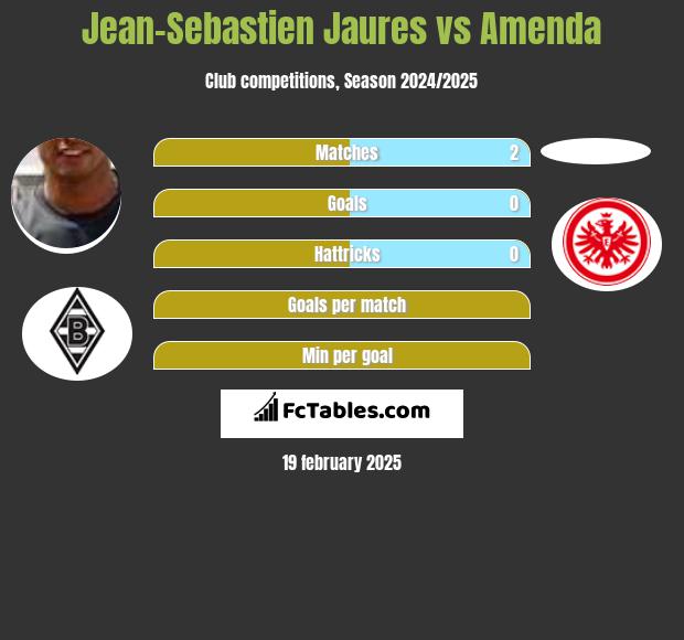 Jean-Sebastien Jaures vs Amenda h2h player stats