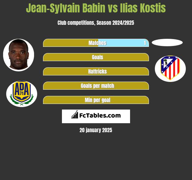 Jean-Sylvain Babin vs Ilias Kostis h2h player stats