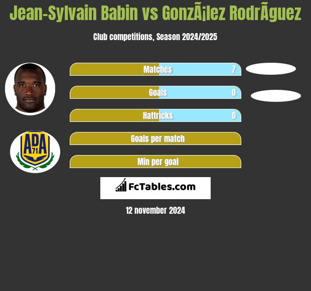 Jean-Sylvain Babin vs GonzÃ¡lez RodrÃ­guez h2h player stats