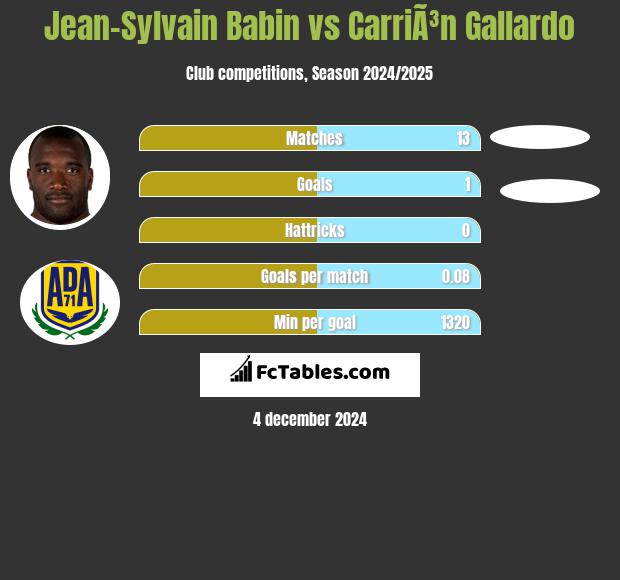 Jean-Sylvain Babin vs CarriÃ³n Gallardo h2h player stats