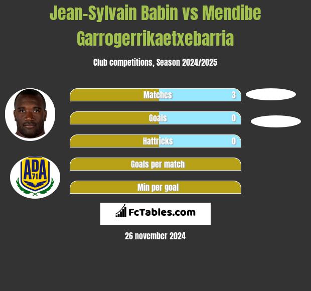 Jean-Sylvain Babin vs Mendibe Garrogerrikaetxebarria h2h player stats