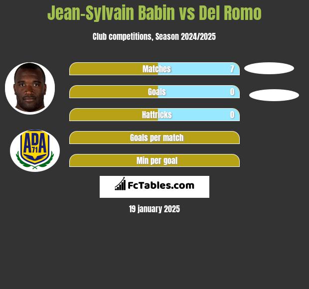 Jean-Sylvain Babin vs Del Romo h2h player stats