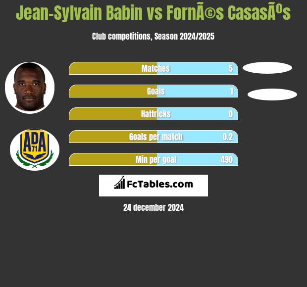 Jean-Sylvain Babin vs FornÃ©s CasasÃºs h2h player stats