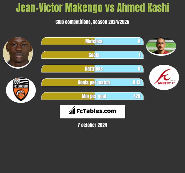 Jean-Victor Makengo vs Ahmed Kashi h2h player stats