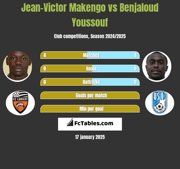 Jean-Victor Makengo vs Benjaloud Youssouf h2h player stats