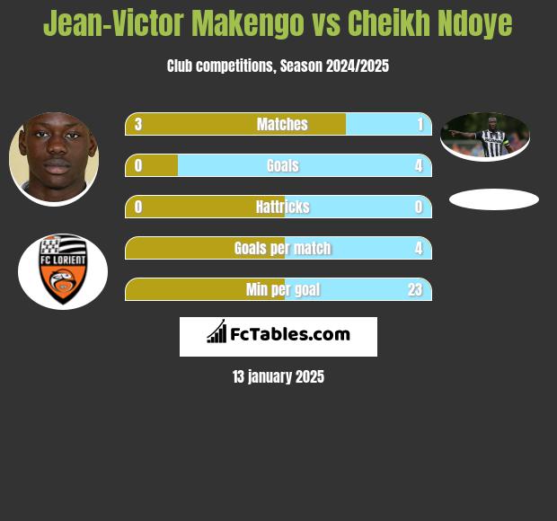 Jean-Victor Makengo vs Cheikh Ndoye h2h player stats