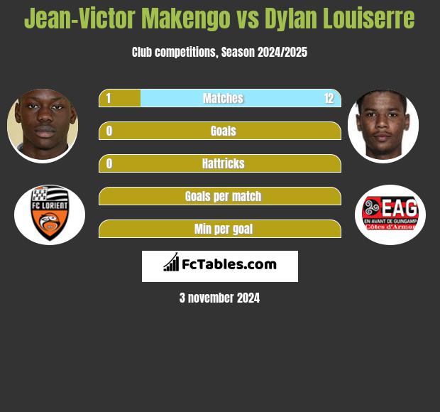 Jean-Victor Makengo vs Dylan Louiserre h2h player stats