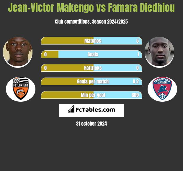 Jean-Victor Makengo vs Famara Diedhiou h2h player stats