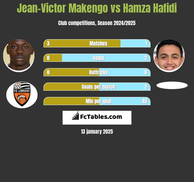 Jean-Victor Makengo vs Hamza Hafidi h2h player stats