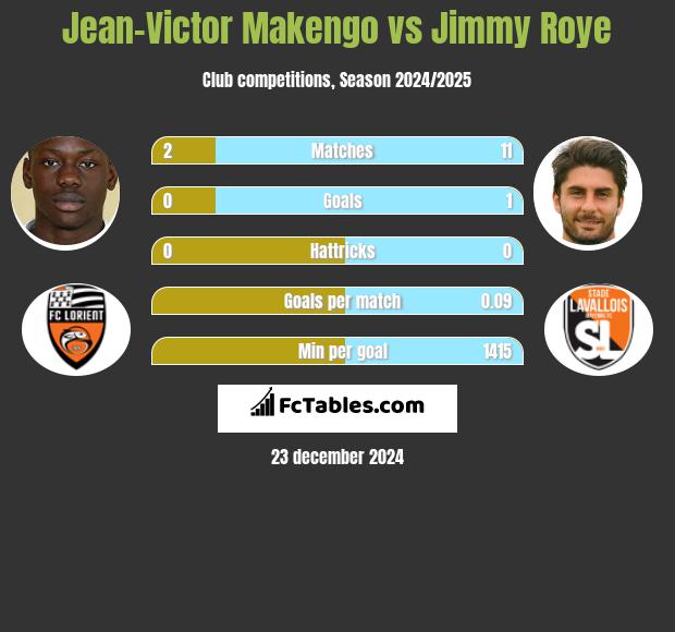 Jean-Victor Makengo vs Jimmy Roye h2h player stats