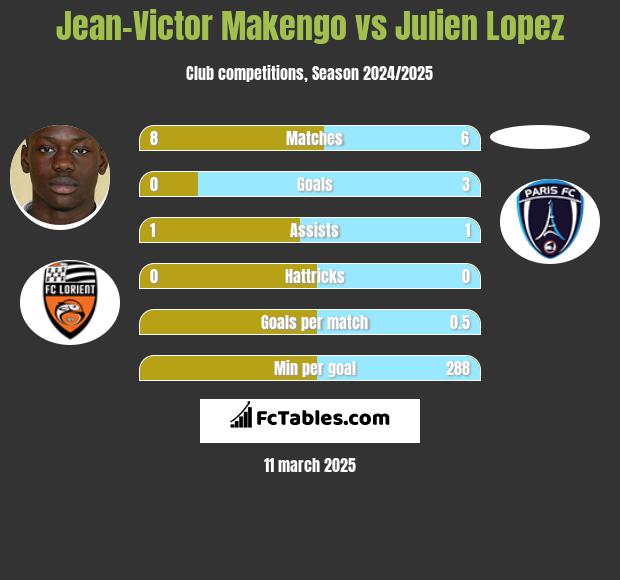 Jean-Victor Makengo vs Julien Lopez h2h player stats