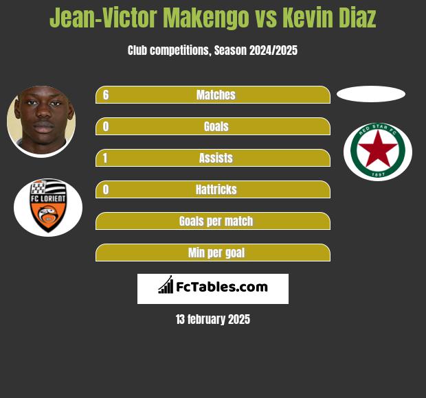 Jean-Victor Makengo vs Kevin Diaz h2h player stats