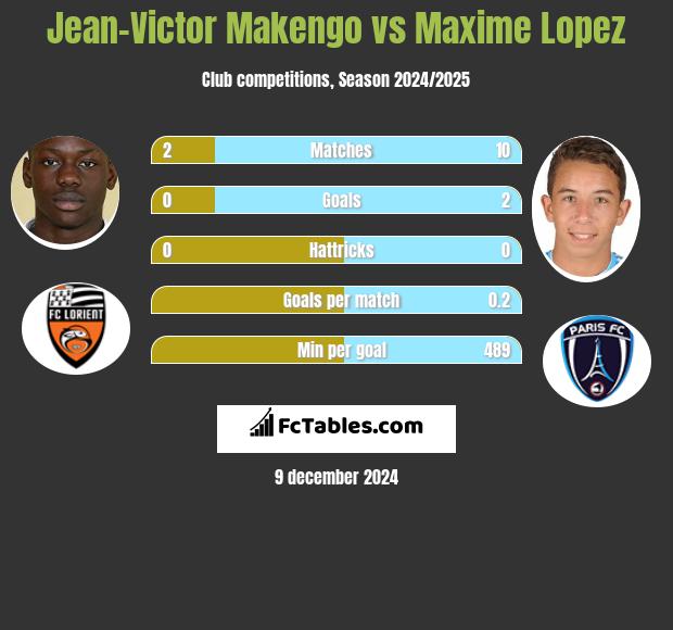 Jean-Victor Makengo vs Maxime Lopez h2h player stats