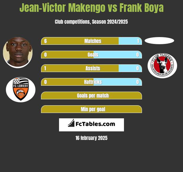 Jean-Victor Makengo vs Frank Boya h2h player stats