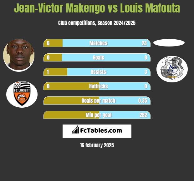 Jean-Victor Makengo vs Louis Mafouta h2h player stats