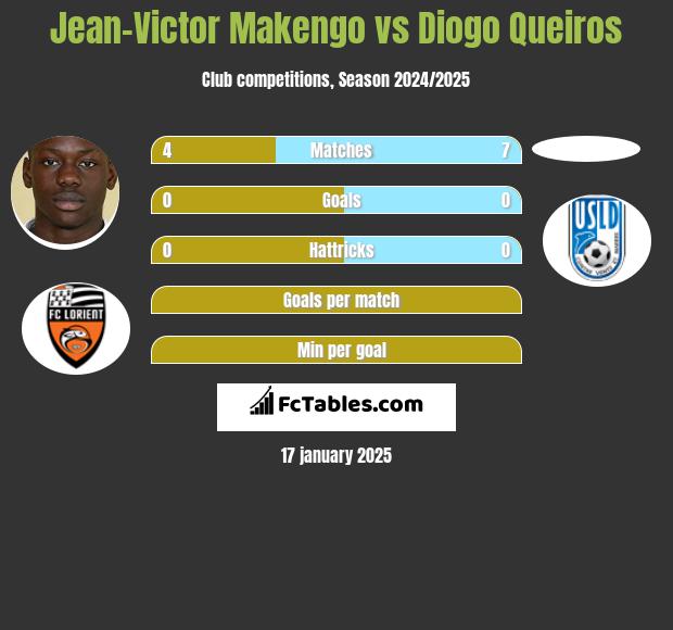 Jean-Victor Makengo vs Diogo Queiros h2h player stats