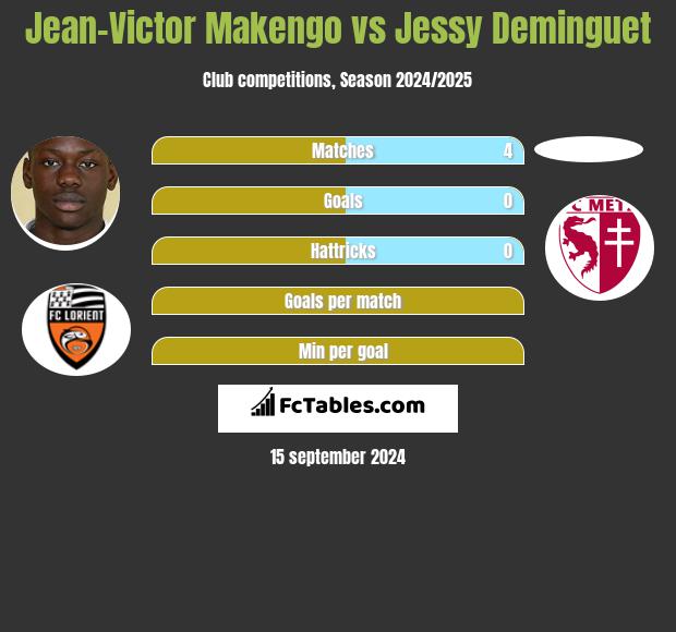 Jean-Victor Makengo vs Jessy Deminguet h2h player stats