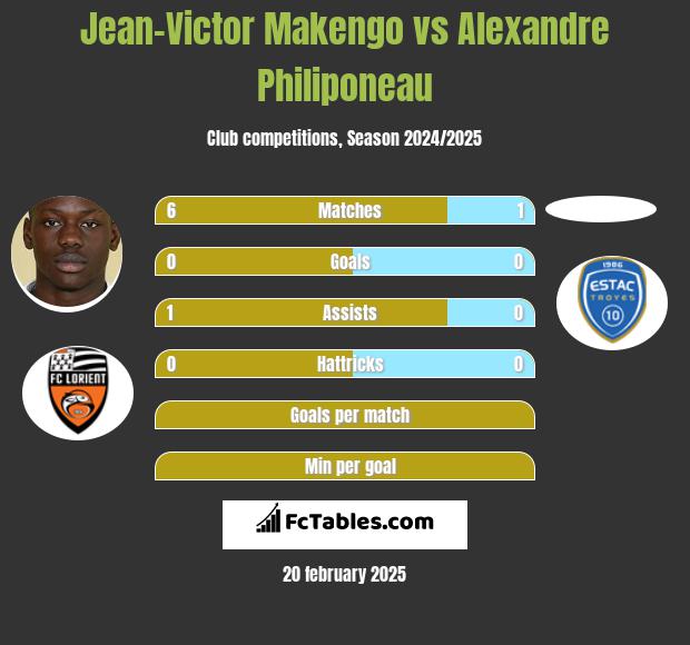 Jean-Victor Makengo vs Alexandre Philiponeau h2h player stats