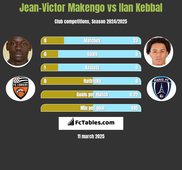 Jean-Victor Makengo vs Ilan Kebbal h2h player stats