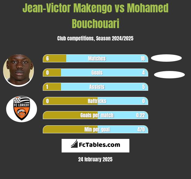 Jean-Victor Makengo vs Mohamed Bouchouari h2h player stats