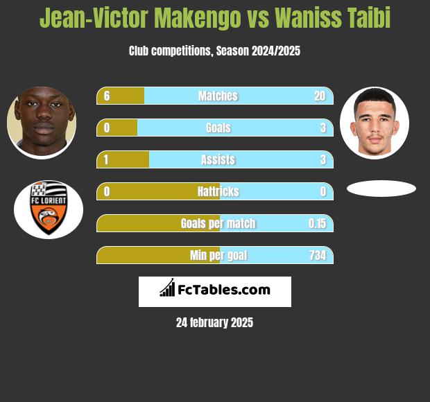 Jean-Victor Makengo vs Waniss Taibi h2h player stats