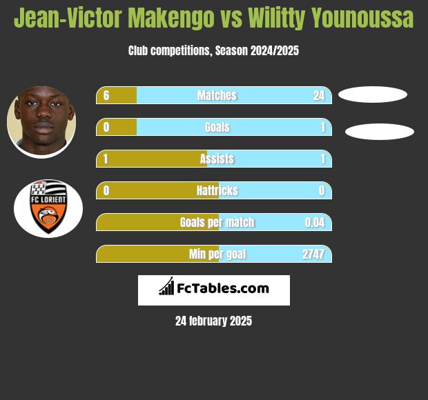 Jean-Victor Makengo vs Wilitty Younoussa h2h player stats