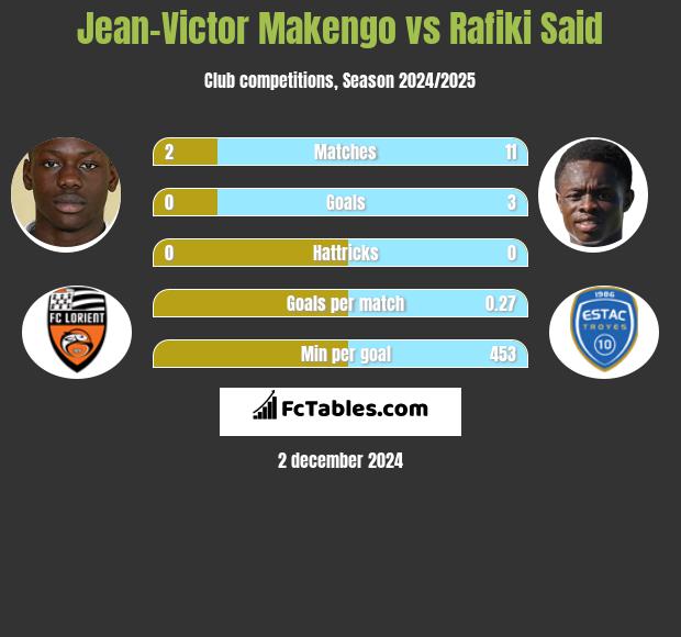 Jean-Victor Makengo vs Rafiki Said h2h player stats