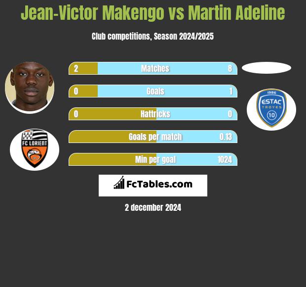 Jean-Victor Makengo vs Martin Adeline h2h player stats