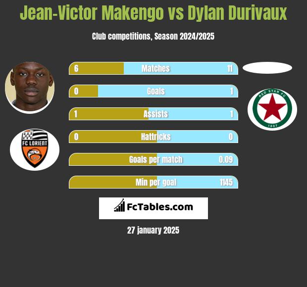 Jean-Victor Makengo vs Dylan Durivaux h2h player stats