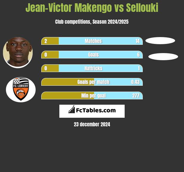 Jean-Victor Makengo vs Sellouki h2h player stats