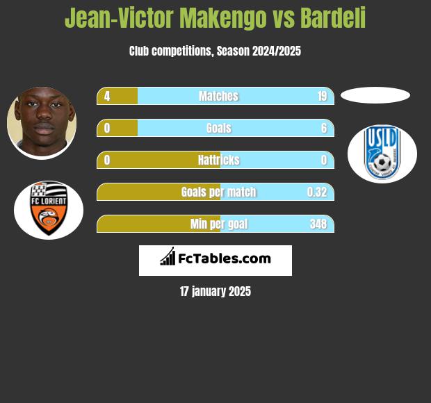 Jean-Victor Makengo vs Bardeli h2h player stats