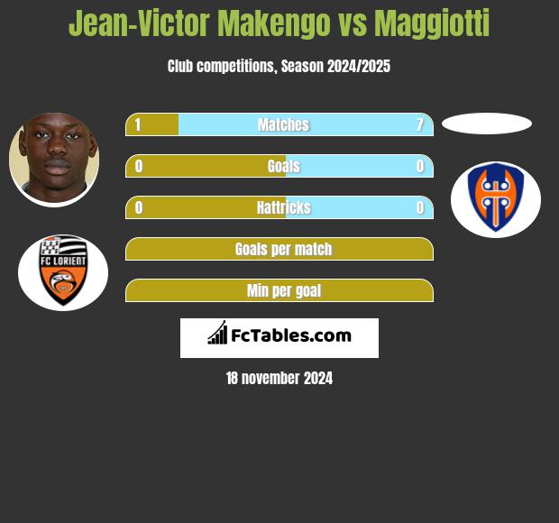 Jean-Victor Makengo vs Maggiotti h2h player stats