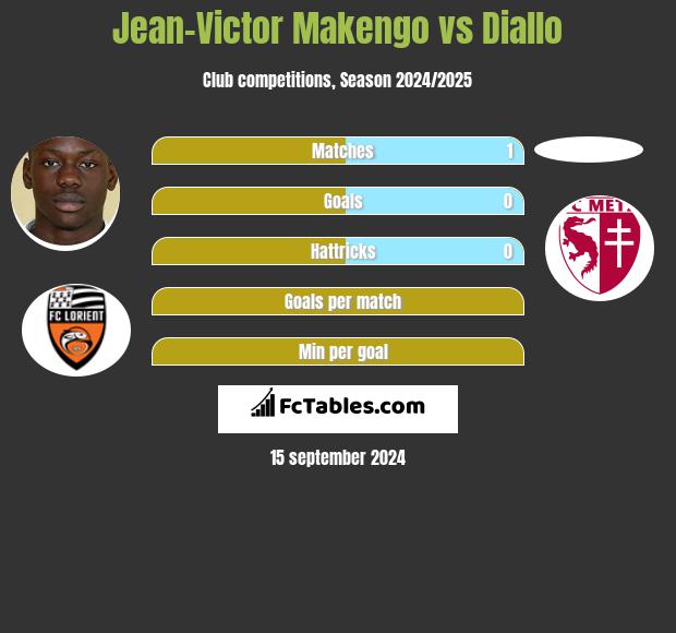 Jean-Victor Makengo vs Diallo h2h player stats