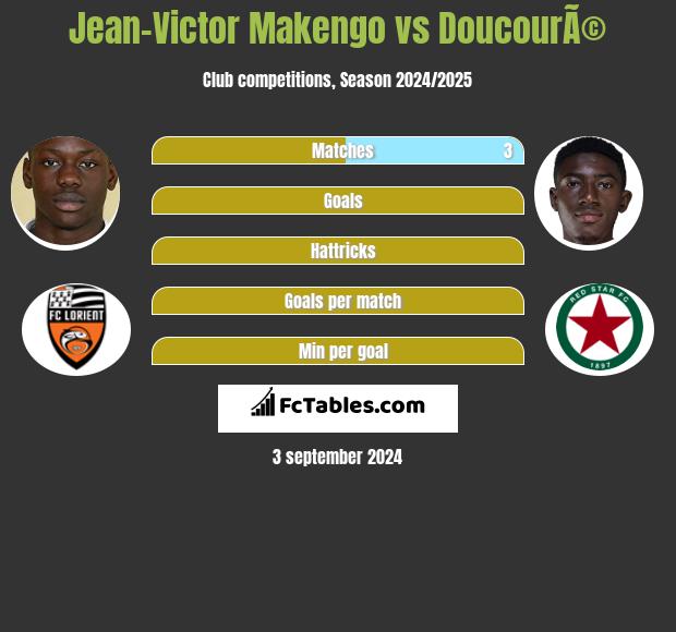 Jean-Victor Makengo vs DoucourÃ© h2h player stats