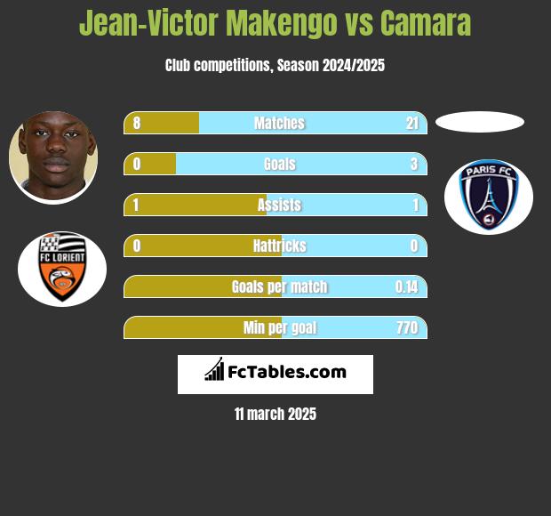 Jean-Victor Makengo vs Camara h2h player stats