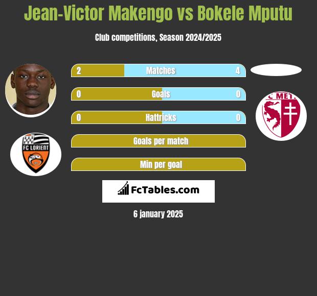 Jean-Victor Makengo vs Bokele Mputu h2h player stats