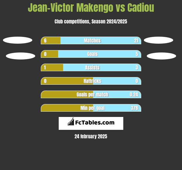 Jean-Victor Makengo vs Cadiou h2h player stats