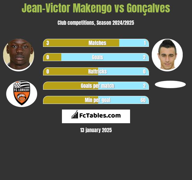 Jean-Victor Makengo vs Gonçalves h2h player stats