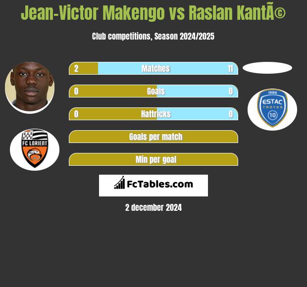 Jean-Victor Makengo vs Raslan KantÃ© h2h player stats