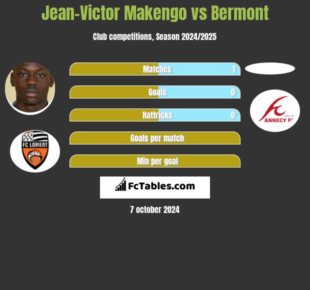 Jean-Victor Makengo vs Bermont h2h player stats