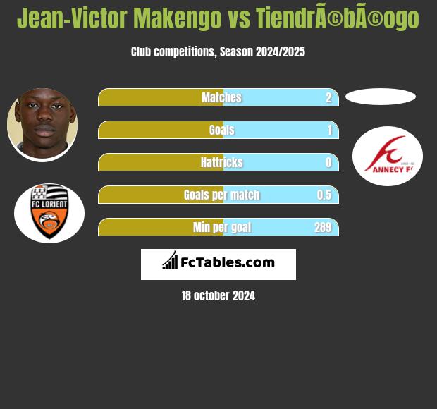 Jean-Victor Makengo vs TiendrÃ©bÃ©ogo h2h player stats