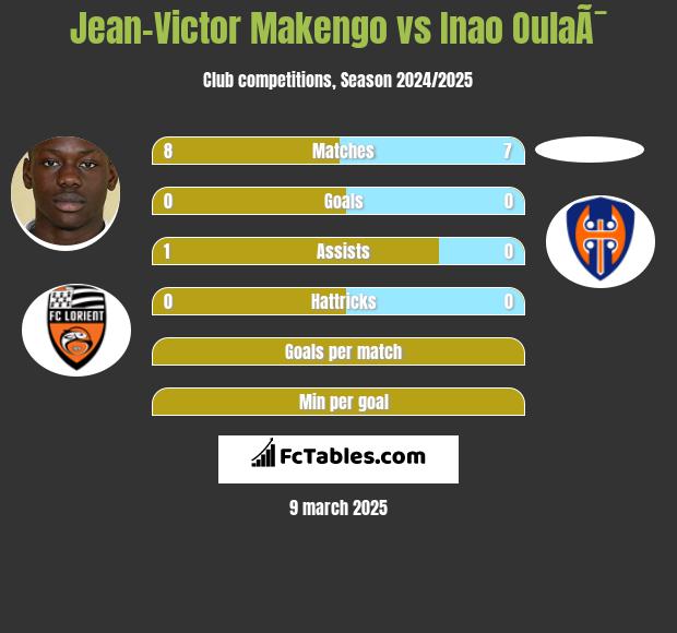 Jean-Victor Makengo vs Inao OulaÃ¯ h2h player stats